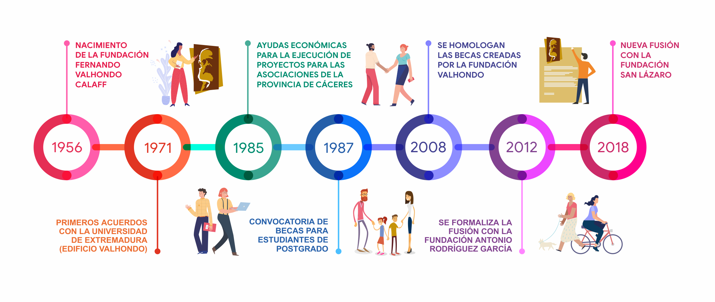 linea de tiempo historia fundación valhondo